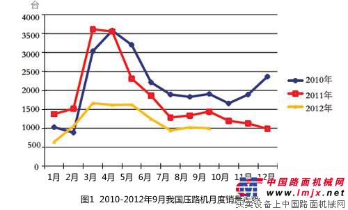 2010—2012年9月我国压路机月度销量走势