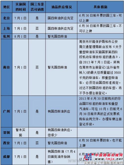 部分城市国四实施情况一览(仅供参考)