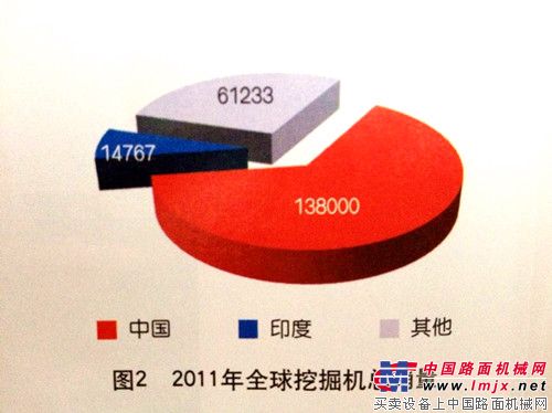 图2 2011年全球挖掘机总销量