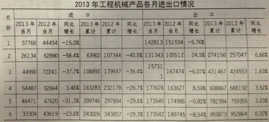 2013年上半年工程机械产品进出口情况分析