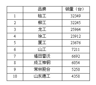 图表:2013年中国装载机总销量(国内+出口)10强排名