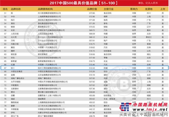 徐工以品牌价值512.43亿元持续蝉联《中国500最具价值品牌》行业榜首!