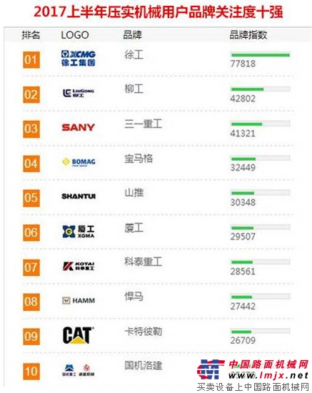 徐工道路机械连续9年蝉联路面机械品牌关注度第一名