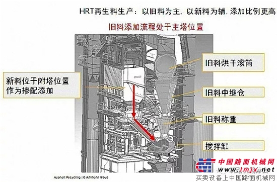 安迈全新一代沥青混合料搅拌设备-ABP HRT