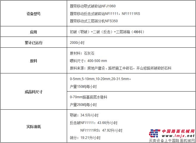 南方路机移动破碎生产线应用于贵州贵阳碎石骨料破碎、路基底层、水稳层