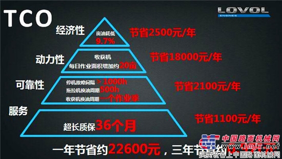 雷沃高端柴油发动机“蓝芯V动力”耀世登场